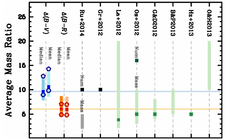 Figure 2 - Results: the orange and blue lines and bars show the various results the authors obtain by implementing the method in different ways. Also shown are observational results obtained through other methods (grey/black) and the predictions of simulations (green). The authors' method is in broad agreement with the work others have done.