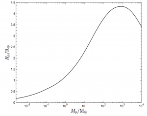 Figure 1: The theoretical mass-radius relationship for a planet made of pure carbon.
