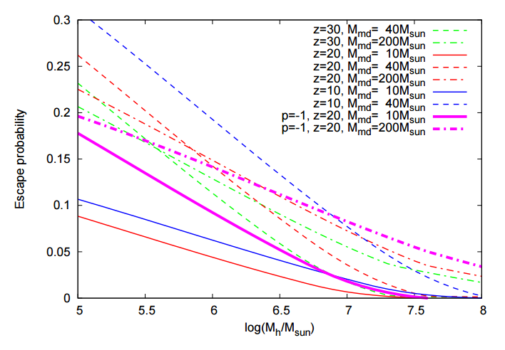 Escape probability of the low-mass star, when its binary companion explodes as a supernova, as a function of the host mini-halo's mass. Mmd is the median mass of the adopted IMF, z is the formation redshift, and p, which is zero unless otherwise indicated, is the power-law index for the mass ratio distribution of binaries.