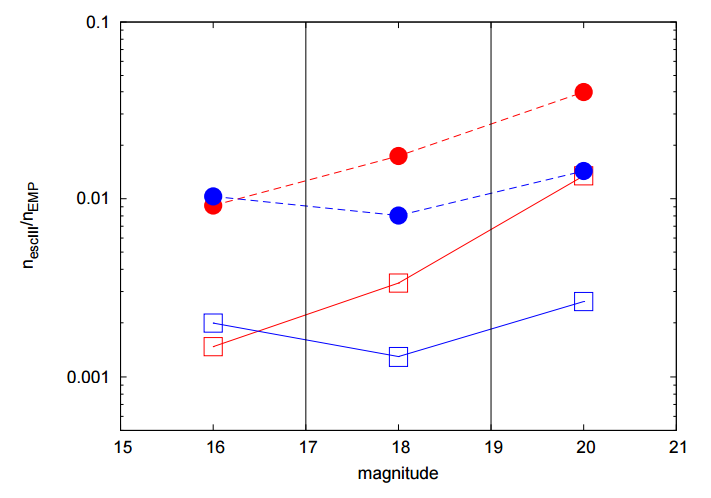 Figure 4: Fraction of escaped population III stars compared to extremely metal poor stars for giants (red) or subgiants (blue). Squares are the results for the fiducial set of parameters, while circles consider an optimistic set.