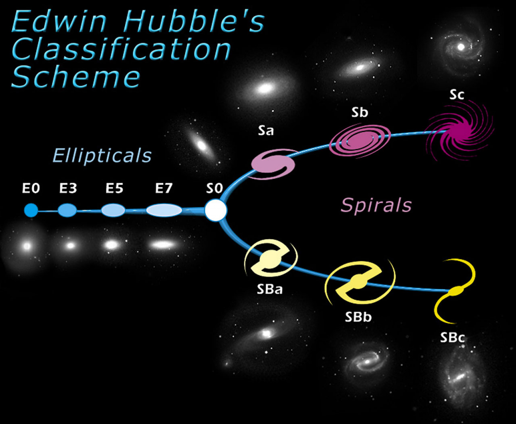 The Hubble 'tuning fork' diagram of galaxy types. S0s/Lenticular galaxies are a halfway-house between the spirals and the ellipticals (image credit).