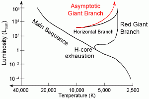 Figure 1: An HR Diagram showing the main sequence, red giant branch, horizontal branch, and asymptotic giant branch. The horizontal axis indicates the temperature, while the vertical axis indicates the luminosity. 