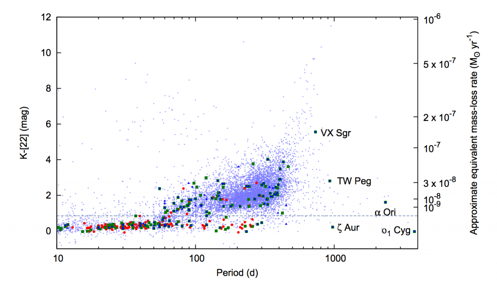Figure 2: Figure 1 from the paper, which shows the dust excess (given by K-[22] color) on the vertical axis plotted against period in days on the horizontal axis. The dotted horizontal line marks the authors' criterion for 'substantial dust excess'. The red circles show period data taken from Tabur (2009), the green squares from the International Variable Star Index, and the blue triangles from the General Catalogue of Variable Stars. Smaller light blue triangles indicate the stars for which they had GCVS data, but could not detect with Hipparcos. Starting at a period of 60 days, there is an increased number of stars with greater dust excess than their criterion. There is another increase at about 300 days.