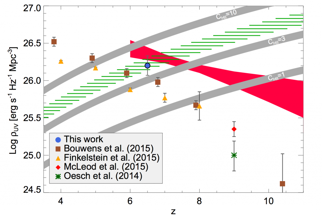 Figure 2 : The evolution of the UV luminosity density of galaxies with z. The value obtained for this work is the result of integrating the LF in Fig . 1 to Muv = -15. We can see that it lies at the intersections of regions (the green dashed, the red and grey shaded) of theoretical calculations obtained from other studies having the same characteristics in common. The other brown, yellow, red and greens points are values from other studies computed for less faint luminosity cutoffs like -18 and -17 for different redshifts.