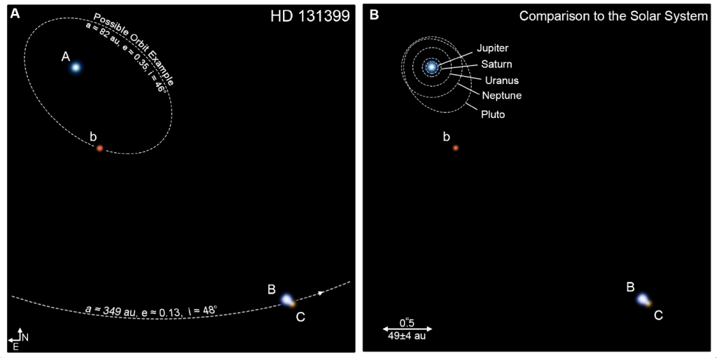 Figure 1: HD 131399 system.