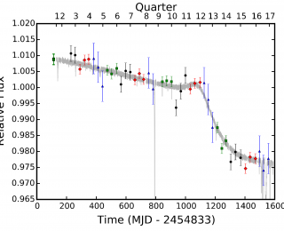 Tabby’s star faded throughout the Kepler mission