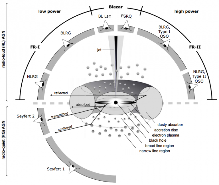 Beckmann Shrader Agn Unified Model Schematic Astrobites