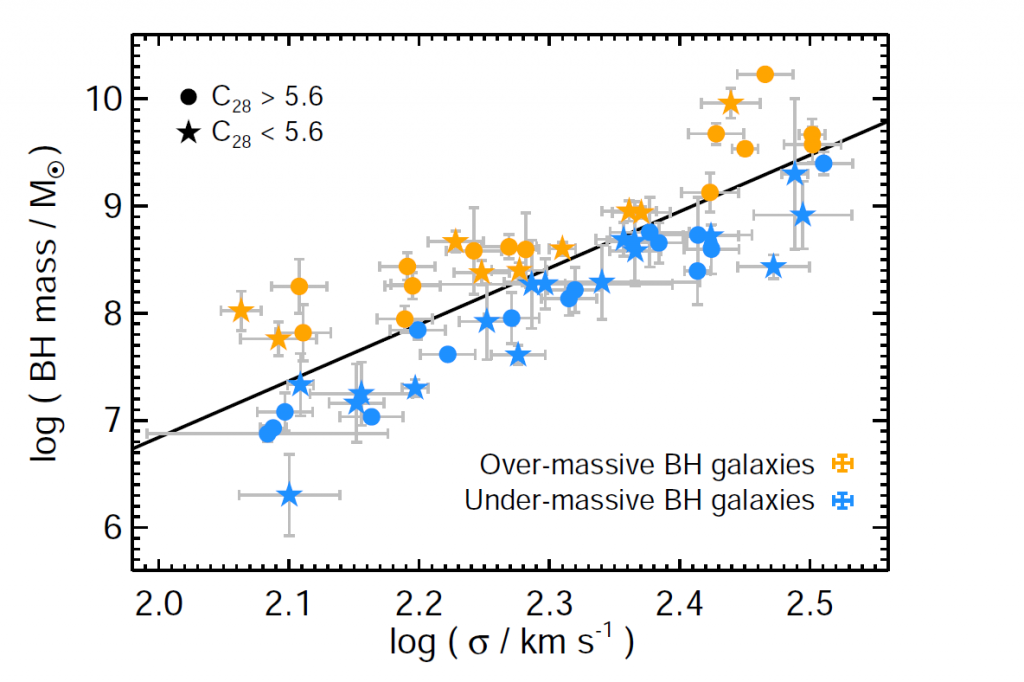 The authors' sample of galaxies. The usual relationship between black hole mass and galaxy mass (velocity dispersion, on the x-axis, is just an indirect measurement of this) is plotted as a thick black line. Galaxies with slightly overweight central black holes are in orange, whilst those with comparatively light black holes are in blue (galaxies represented by circles are more compact than those represented by stars, but that's not very important here). Figure 1 from the paper.