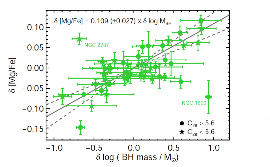 Both central black hole mass and the production of alpha elements (see text) such as Magnesium, Mg, are related to galaxy mass. Here we see there is a more fundamental, direct connection between the two: those galaxies with slightly more massive central black holes than expected are also slightly more abundant in Mg than expected (and vice versa). The axes show the excess black hole mass and excess Mg enhancement respectively. Figure 3 from the paper.