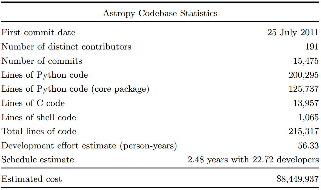Table 1: Some statistics for Astropy based on the repository as of July 2016, version v1.2. All repositories under their GitHub account have been included, but external C libraries (namely cfitsio, ERFA, expat, and wcslib) have been excluded. The cost and development were estimated using David A. Wheeler’s "SLOCCount" software.