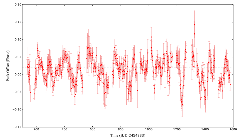 Figure 1. This plot shows how the brightness of the planet varies over time.
