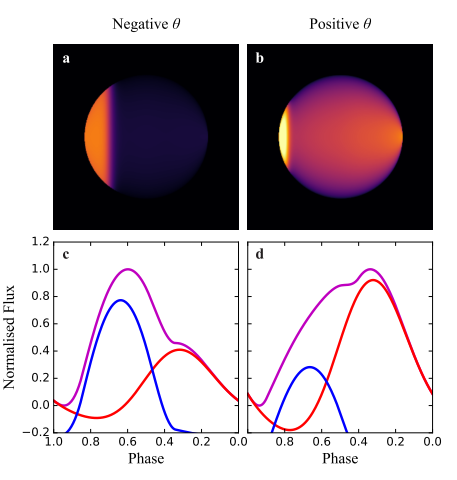 Figure 2. Brightness map of the exoplanet shown for two phases. The graphs below the maps (c and d) show the components of the light - thermal emission (red) and reflected light (blue) - that compose the total light (magenta).