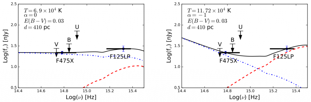 Figure 1: thermal and nonthermal combined fit to HST far-UV/optical data for J2124