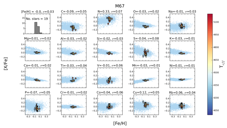 Figure 1: Abundance estimate for 20 elements in M67 stars, coloured by effective temperature. The grey points are the training data. The values at the top of each subplot are mean and standard deviation of the estimates. All elements are measures with respect to Fe, except [Fe/H].