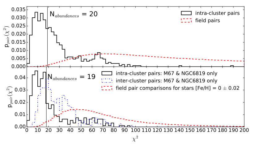 Figure 2: Top plot shows the chi-square distribution of abundance differences for pairs with similar Teff and log(g). The black histogram represents intra-cluster pairs, and the red-dashed shows field pairs. The distributions are very different, but not disjoint: some field pairs are as similar as siblings. Bottom panel shows analogous estimates, but the [Fe/H] is set to the similar value of the clusters M67 and NGC6819. Their intra-cluster distributions are shown in the blue dash-dot histogram for comparison. Even for similar metallicity, most field stars are distinguishable, but there's still a considerable number of doppelgangers.