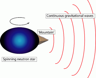 Hunting for Gravitational Waves from Spinning Neutron Stars