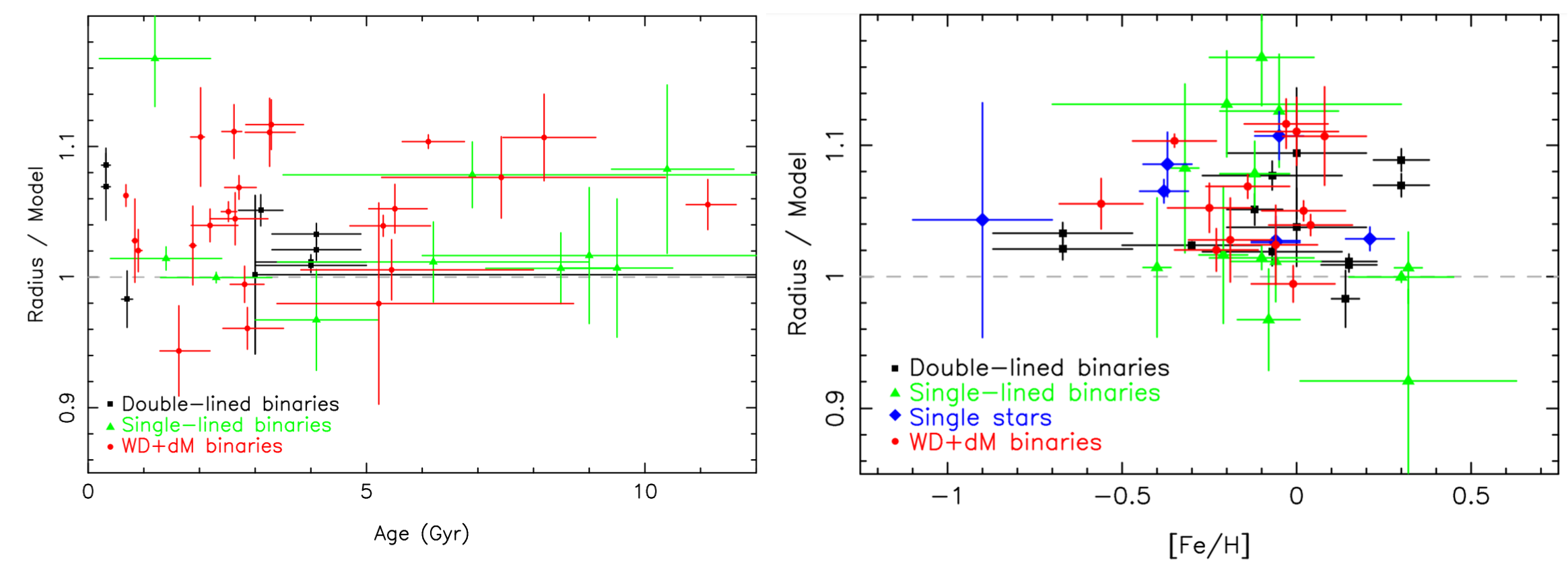 M-dwarf radii vs age and metallicty
