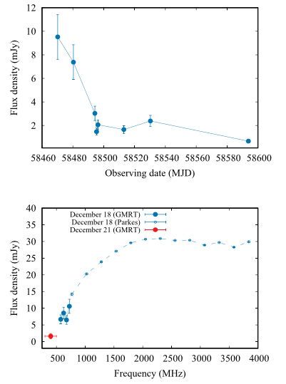 Top: flux density decreasing over time from MJD 58460; bottom: flux increasing with frequency and leveling out ~30 mJy
