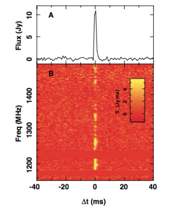 An image of a fast radio burst, showing flux against time, which shows up as a spike. The intensity during the burst is also shown, which is a fairly bright line through the time vs. frequency space
