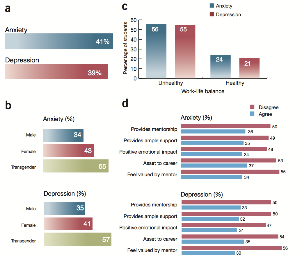 Graphs showing a) that anxiety is present in 41% and depression in 39%; b) that anxiety is highest in transgender students (55%) with female at 43% and male at 34%, and that depression is also highest in transgender students (57%) with female at 41% and male at 35%; c) anxiety and depression are shown to be greater in unhealthy work/life balances; d) anxiety and depression are worse in students who don't have good mentorship relations 
