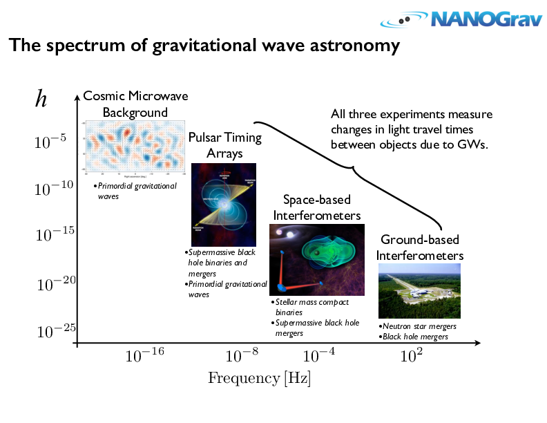 Spectrum of gravitational waves, frequency plotted against strain. Going down diagonally from top left: cosmic microwave background waves, pulsar timing arrays, space-based interferometers, ground-based interferometers.