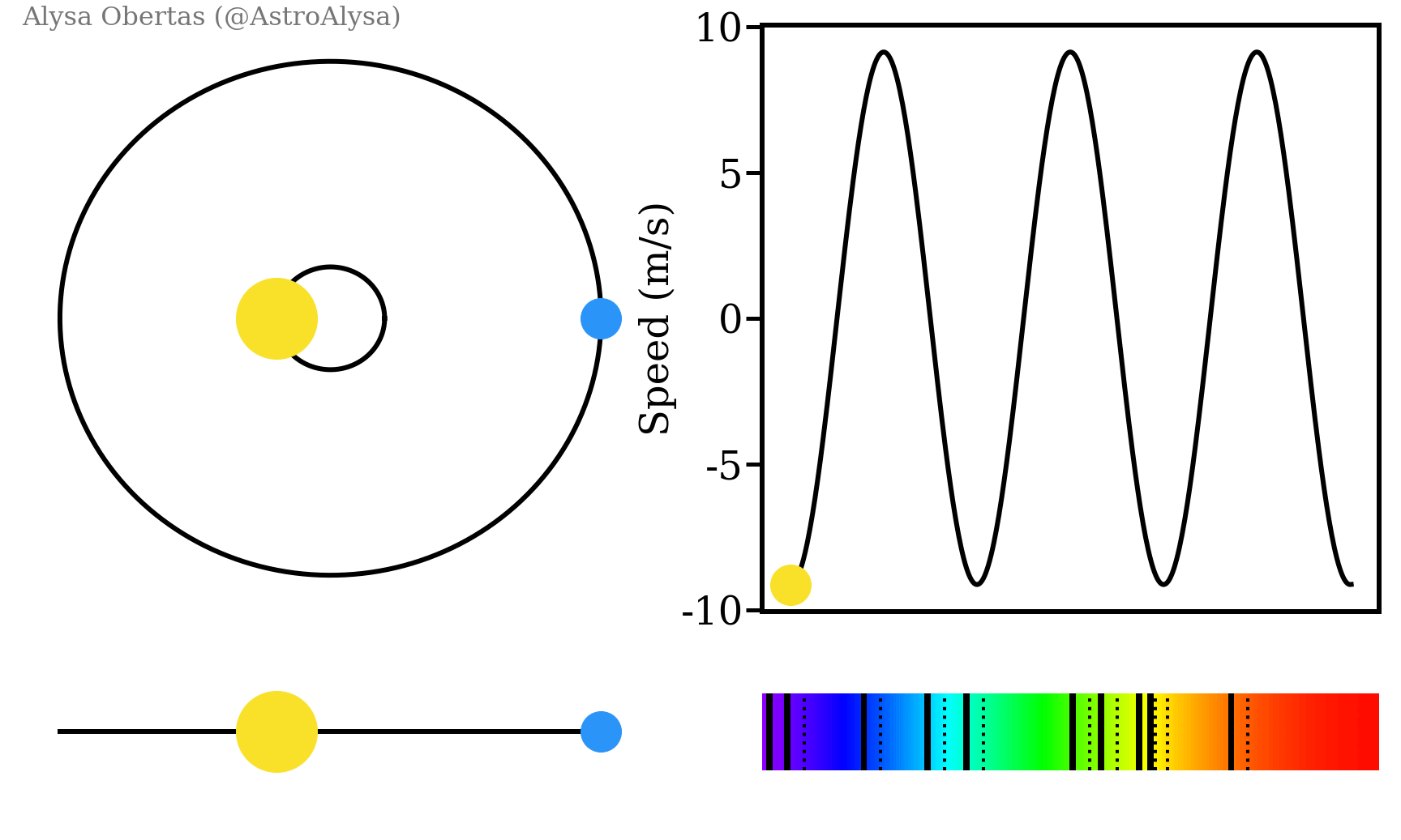 Illustration of the radial velocity method