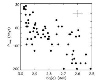 You Spin me Right Round: Stellar Rotation with Asteroseismology