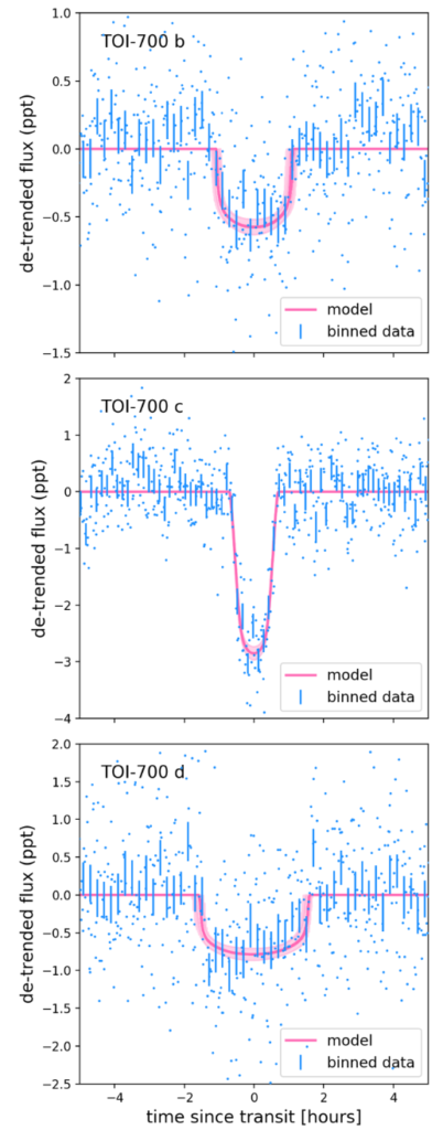 Light curves for all of the planets (TOI-700b, TOI-700c, and TOI-700d). TOI-700c has the biggest dip and TOI-700d has the widest dip.