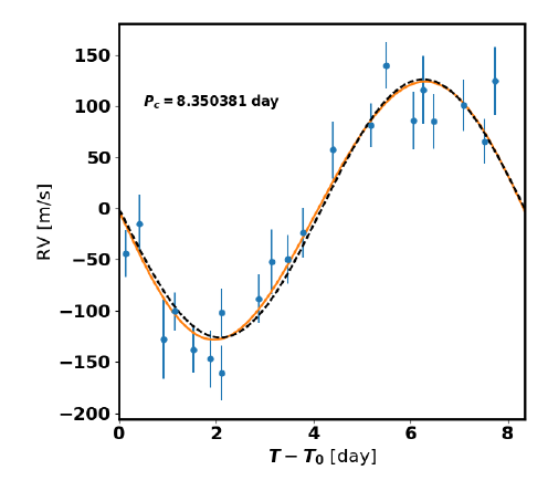 A graph of the radial velocity curve of the system's hot Jupiter TOI-1130 c.