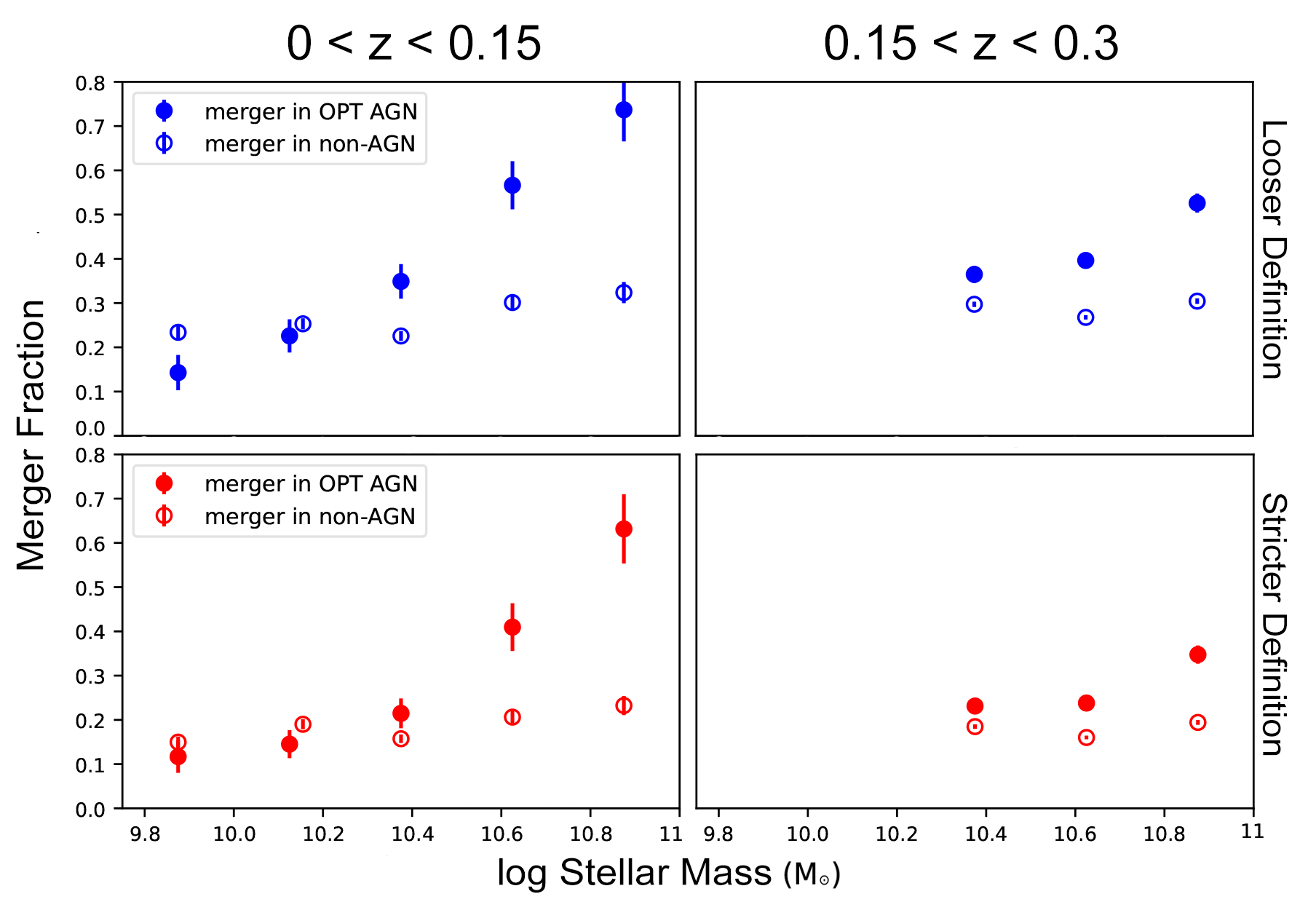 Figure showing the increase in merger fraction with increasing stellar mass, and particularly high merger fractions found when considering AGN