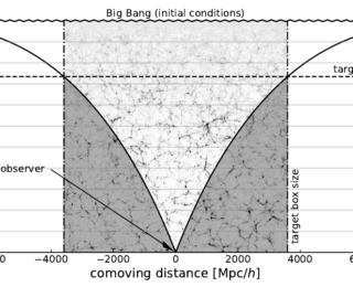 Speeding up cosmological simulations by zooming on what’s important