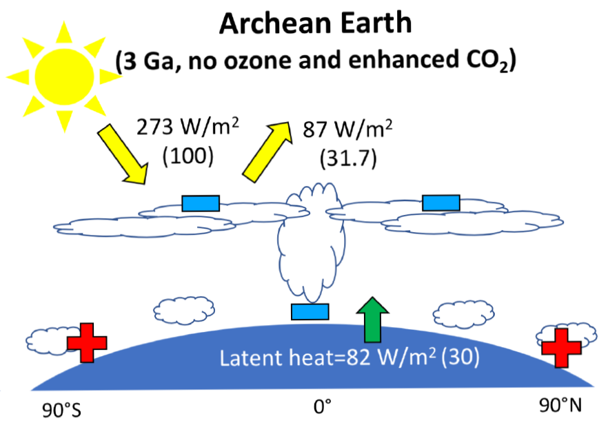 The Faint Young Sun (is not a) Problem | astrobites