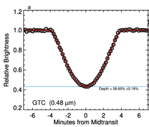 Light curve, showing a dip as the planet transits in front of the star