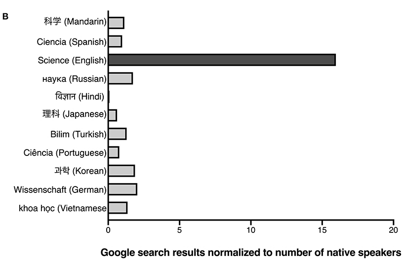 Plot showing the Google search results for the word Science in several languages, normalized to the number of native speakers of that language. The word Science in English is disproportionately high compared to the word for science in other languages.