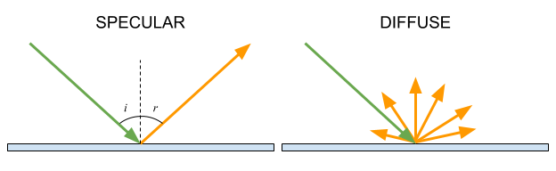 specular vs diffuse reflection