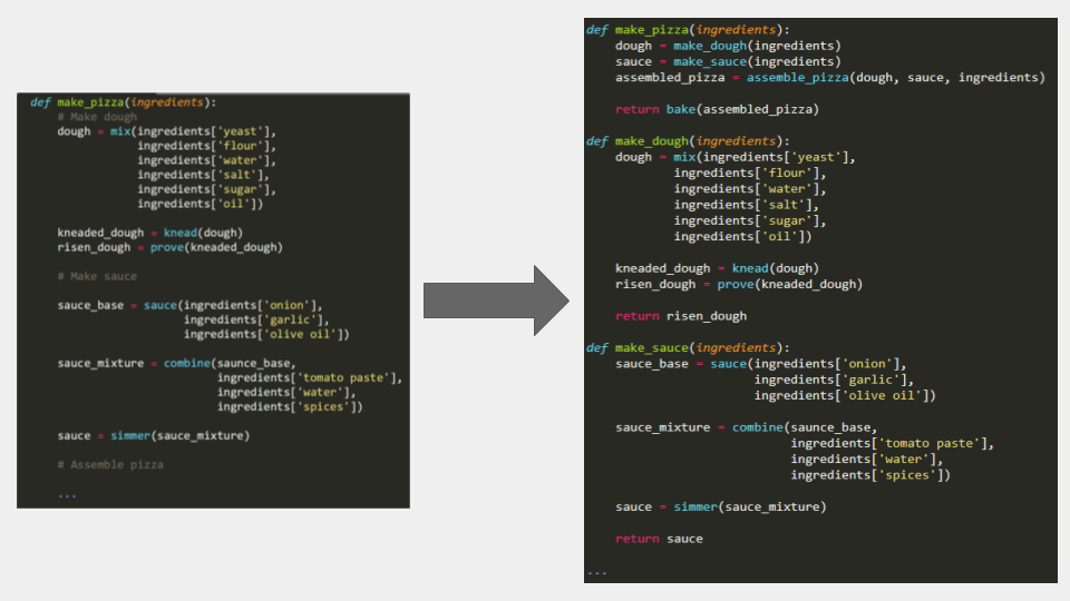 Two panels of code are shown. In the first panel, a function called 'make_pizza' is defined to bake a pizza. There are different sections within this code, for example a section that prepares the dough, another that prepares the sauce, and so on. In the second panel, 'make_pizza' is redefined or refactored, such that each section of the code has been converted to a separate function, for example 'make_dough' and 'make_sauce'. Hence, in the second panel the 'make_pizza' function is just a few lines of code where the main process is much easier to understand. 