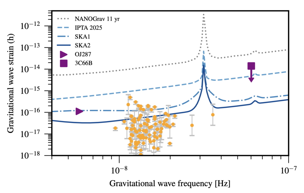 Pulsar timing array sensitivity curves showing the predicted sensitivity of future pulsar timing arrays compared to the predicted gravitational wave strain of candidates supermassive black hole binary sources. Two very close candidates are above future SKA pulsar timing array curves showing they may be detectable. Other candidates are scattered around the SKA2 pulsar timing array curves show that more candidates may be detectable through gravitational wave emission far in the future.