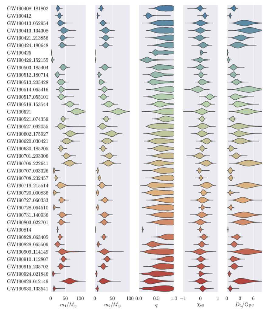 This figure shows the posterior distributions for the primary and secondary masses, mass ratio, effective spin, and distance, of each gravitational wave merger detected in this catalog. The violins for each parameter for each detection show how likely the value is by getting wider at the likely measurements and narrow as the value gets less likely.