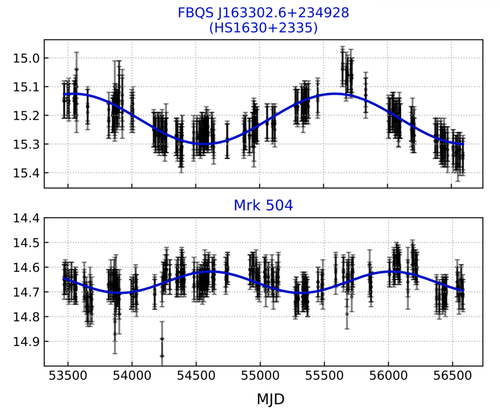 Two light curves from potential supermassive black hole binary candidates. Black points show that the optical magnitude varies periodically over many years.