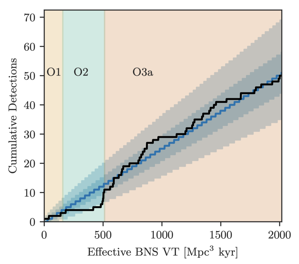 This figure shows how the number of gravitational wave detections from compact object mergers has increased fourfold in the newest catalog compared to the previous one. The effect volume of space surveyed as also increased about fourfold, showing how much more sensitive LIGO and VIRGO have become for this third observing run.