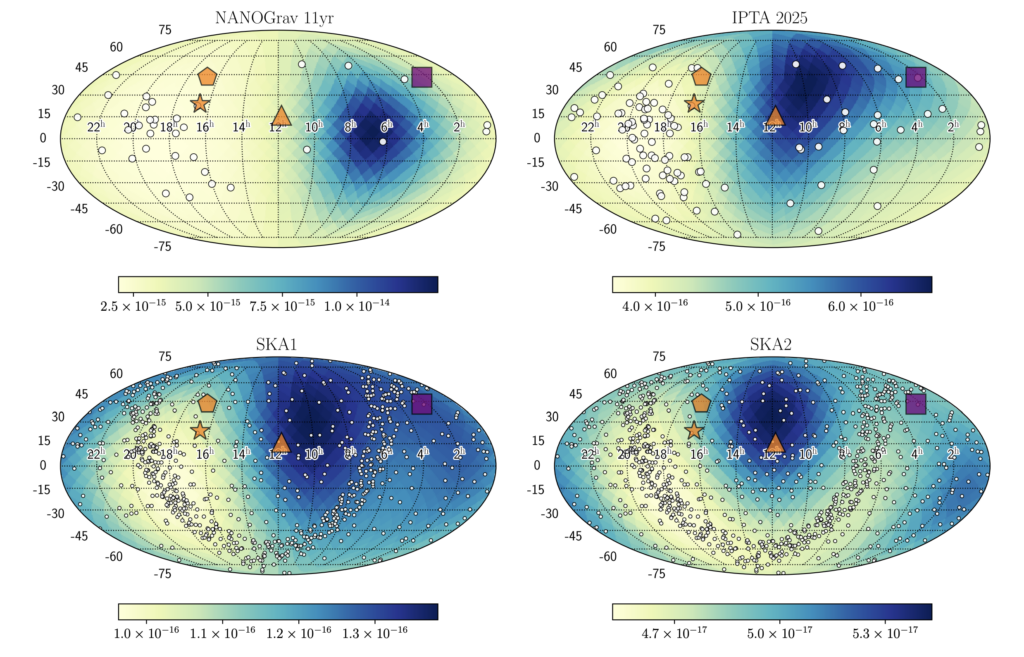 Four different maps of the sky for different pulsar timing arrays showing the location and number of the pulsars predicted in the pulsar timing array, how sensitive the array is at different locations in the sky, and the location on the sky of the four most likely sources. As future pulsar timing arrays add more timing data and pulsars, the sky maps show the sensitivity to gravitational wave sources increasing by two orders of magnitude, suggesting these candidates supermassive binary black hole sources will be detected in the future.