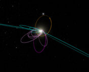 An image of space with faraway stars and a bright object at the center. Around that object several fainter objects are orbiting, with their orbits ranging from almost circular to very elliptical. The orbits are shown in different colors: orange, shades of bluish-green, light pink, and purple.