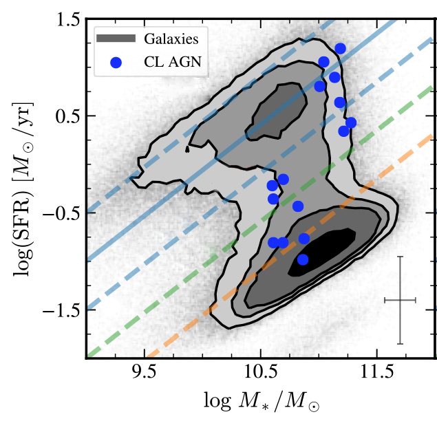 Stellar Mass and star-formation rate contour plot of the bimodal distribution of galaxies overlaid with lines of constant star-formation classification. Blue points show that, within errors, all the changing look AGN are consistent with being in green-valley galaxies.