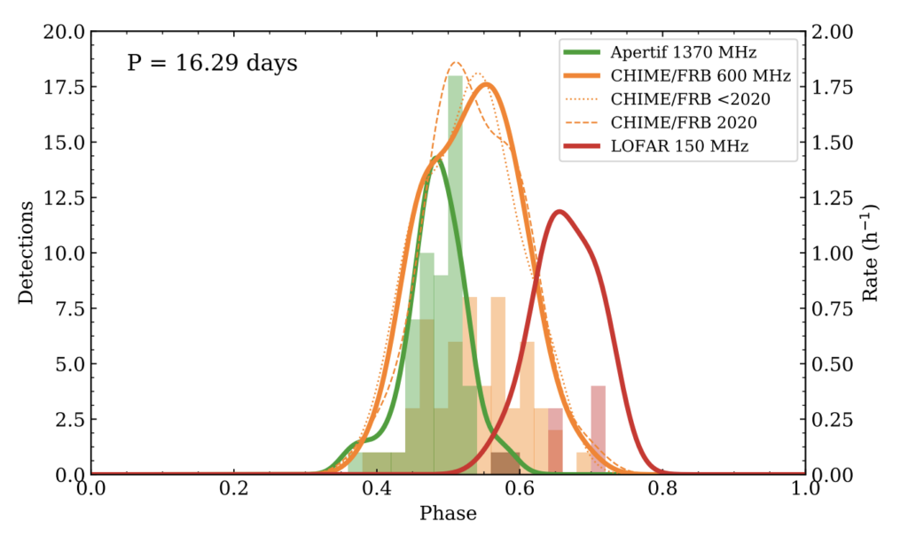 Histograms showing how many bursts from FRB 20180916B were detected by different telescopes at different radio frequencies over the activity window of FRB 20180916B. One histogram from APERTIF at 1370 MHz has most bursts earlier in the window, from a phase of around 0.3 to 0.5. The bursts from CHIME around 600 MHz span a larger range of 0.4 to 0.7 or so in phase. The bursts from LOFAR at 150 MHz are to the right of both the other histograms, ranging from about 0.6 to 0.8 in the activity phase window, though there are only nine bursts detected by LOFAR. 