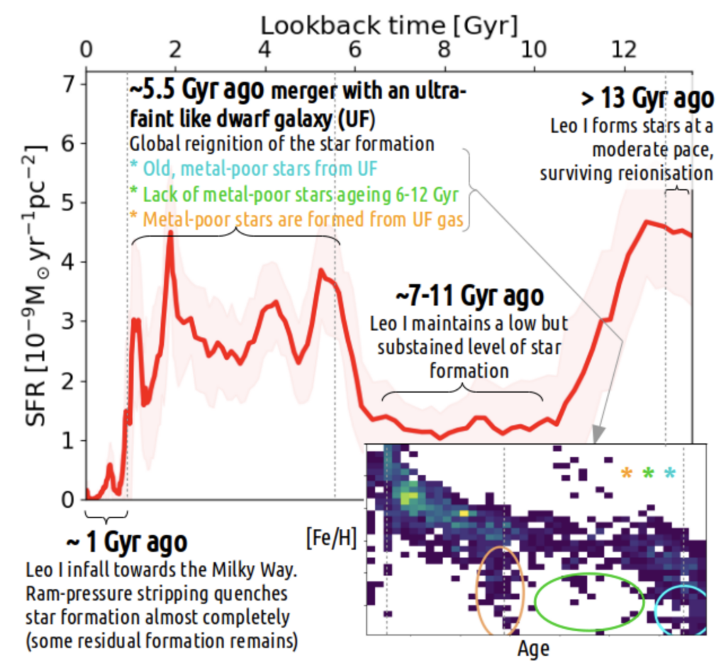 From a Roar to a Whimper: The Star Formation History of Leo I | astrobites