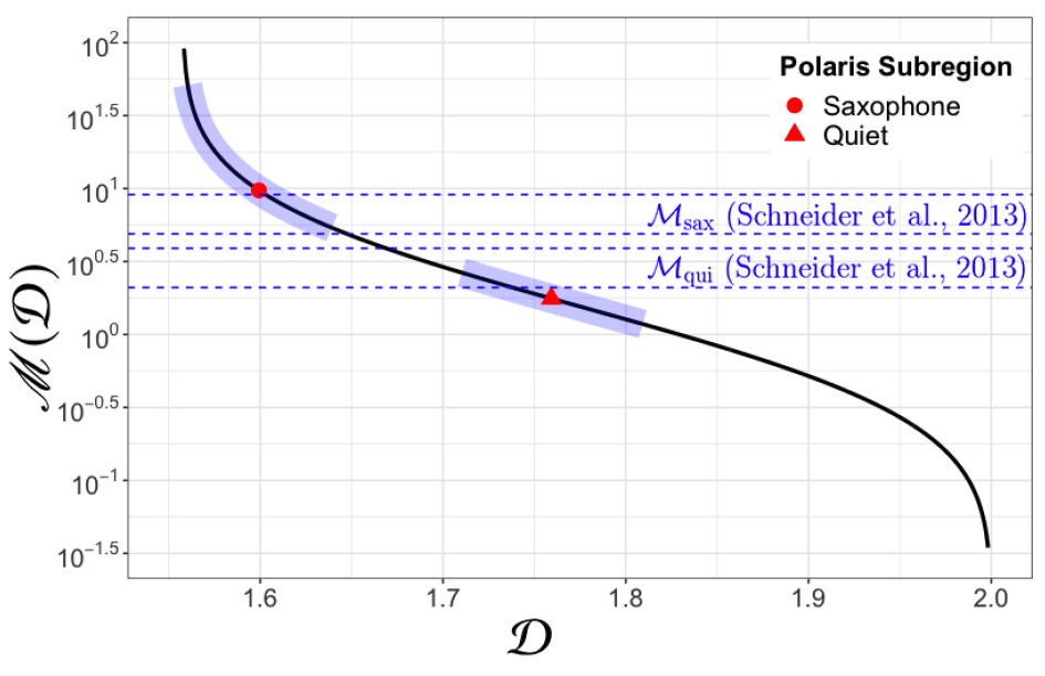 This figure shows the curve relating Mach number (y axis) and fractal dimension (x axis). Two example measurements are shown, as red markers with error bars in blue. The literature derived values for Mach number for two sub-regions of the Polaris flare are shown as blue horizontal bands. 