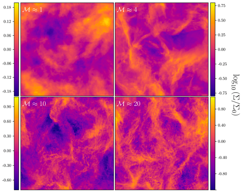 A four panel figure showing the distribution of density in four different simulations. From top left to bottom right, the Mach number increases from about 1 to about 20, and the density distribution becomes correspondingly more complex on smaller scales.