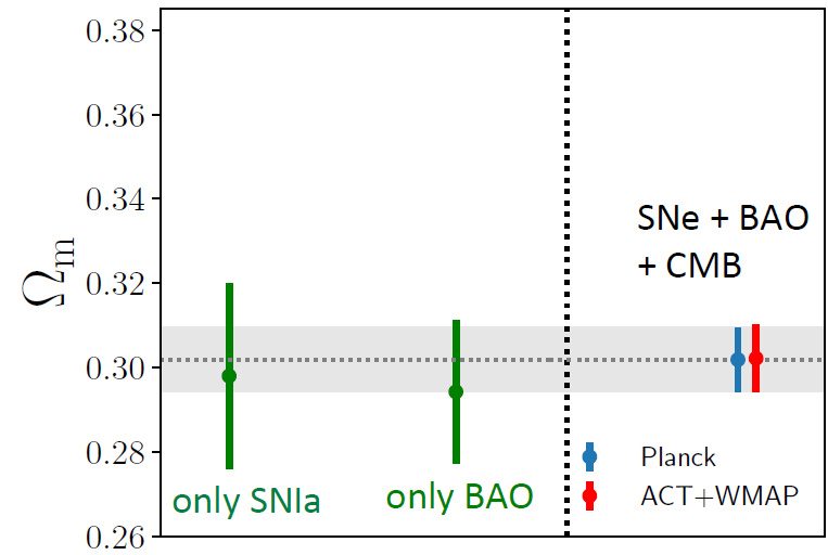Diagram showing the Ωm measured by different probes. The values from this paper are with only Supernova or BAO data give roughly the same value of 0.3 with an error of 0.02. The full combination with CMB data gives 0.302 with error 0.08