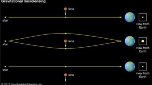 Gravitational microlensing illustration. When the lens is between earth and the star, the star's brightness increases.