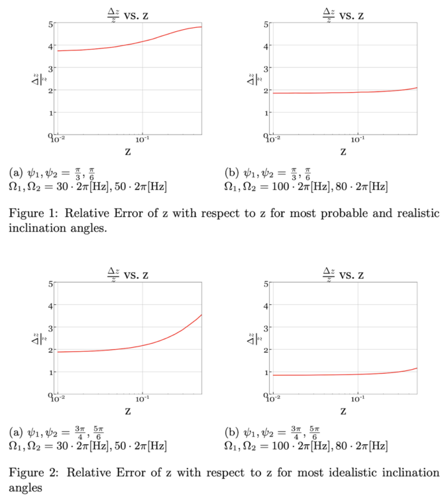 Four graphs showing the relative error of redshift (z) across redshift ranges 0.01 to around 0.4. For the most probable parameters of inclinations and spin frequencies (top left graph), over the range of redshift values, this increases from around 3.8 to 4.8. For the most idealistic parameters (bottom right) this increases slightly from around 0.8 to 1.2 over the range.